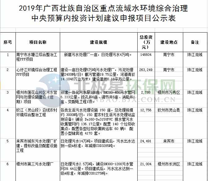 1 2019年廣西壯族自治區重點流域水環境綜合治理中央預算內投資計劃建議申報項目公示表