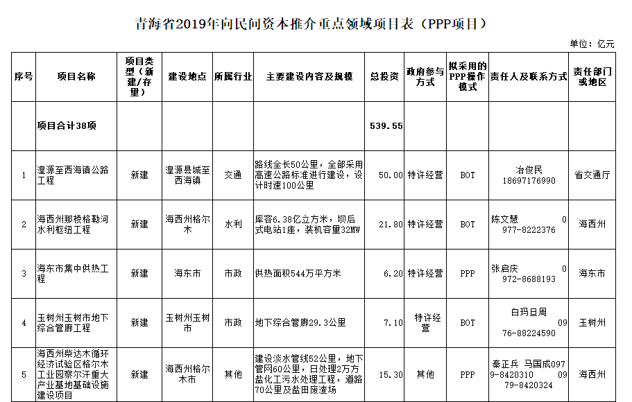 1青海省2019年向民間資本推介重點領域項目表