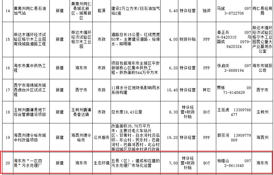 3青海省2019年向民間資本推介重點領域項目表